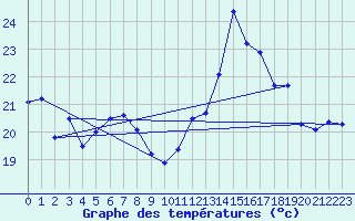 Courbe de tempratures pour Cap Bar (66)