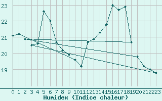 Courbe de l'humidex pour Beauvais (60)