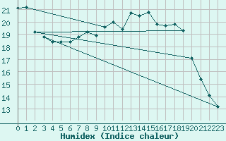 Courbe de l'humidex pour Bevern, Kr. Holzmind