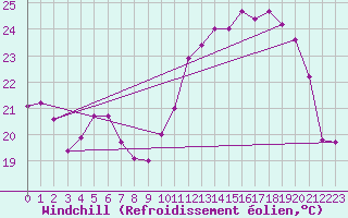 Courbe du refroidissement olien pour Angers-Marc (49)