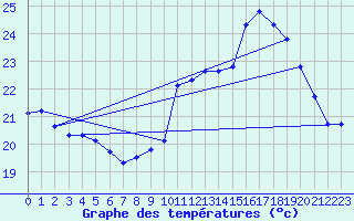 Courbe de tempratures pour Pointe de Chemoulin (44)