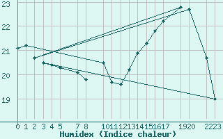 Courbe de l'humidex pour Beitem (Be)