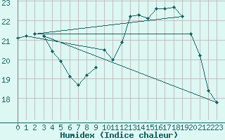 Courbe de l'humidex pour Souprosse (40)