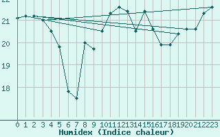 Courbe de l'humidex pour Charlwood