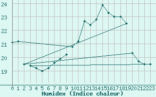 Courbe de l'humidex pour Roissy (95)