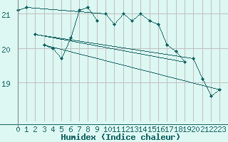 Courbe de l'humidex pour Milford Haven