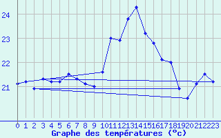 Courbe de tempratures pour Ile du Levant (83)