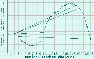 Courbe de l'humidex pour Cernay (86)