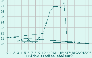 Courbe de l'humidex pour Boulaide (Lux)