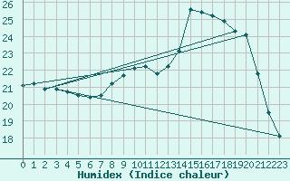 Courbe de l'humidex pour Bordeaux (33)