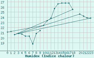 Courbe de l'humidex pour Recoubeau (26)
