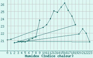 Courbe de l'humidex pour Punta Galea