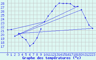 Courbe de tempratures pour Saint-Jean-de-Vedas (34)