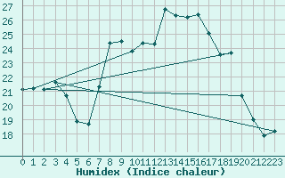 Courbe de l'humidex pour Schpfheim