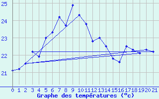 Courbe de tempratures pour Le Baril (974)