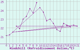 Courbe du refroidissement olien pour Le Baril (974)