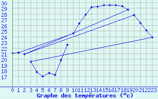 Courbe de tempratures pour Grasque (13)