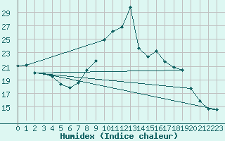 Courbe de l'humidex pour Nmes - Garons (30)