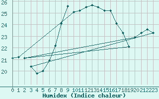 Courbe de l'humidex pour Puumala Kk Urheilukentta