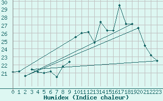 Courbe de l'humidex pour Saclas (91)