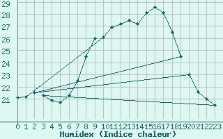 Courbe de l'humidex pour Holzkirchen