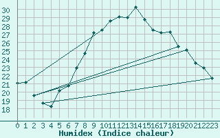 Courbe de l'humidex pour Figari (2A)