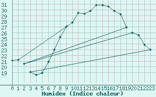 Courbe de l'humidex pour Hallau
