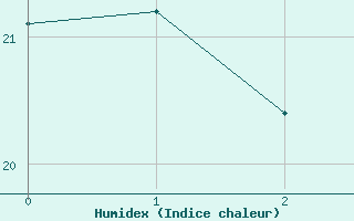 Courbe de l'humidex pour Sos del Rey Catlico