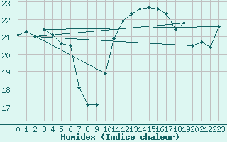 Courbe de l'humidex pour Biarritz (64)