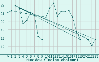 Courbe de l'humidex pour Leucate (11)