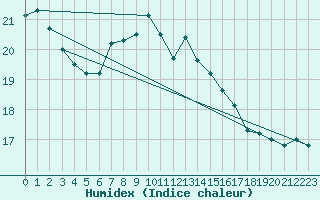 Courbe de l'humidex pour Plaffeien-Oberschrot