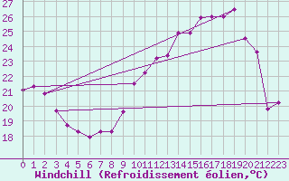 Courbe du refroidissement olien pour Chteaudun (28)