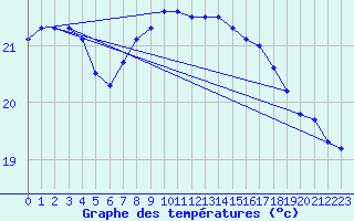 Courbe de tempratures pour Cap Pertusato (2A)