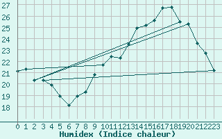Courbe de l'humidex pour Roissy (95)