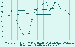 Courbe de l'humidex pour Bordeaux (33)