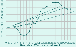 Courbe de l'humidex pour Voiron (38)