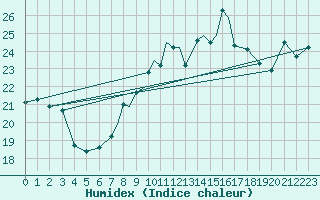 Courbe de l'humidex pour Valley