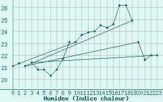 Courbe de l'humidex pour Ile du Levant (83)