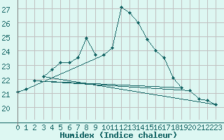 Courbe de l'humidex pour Shoeburyness