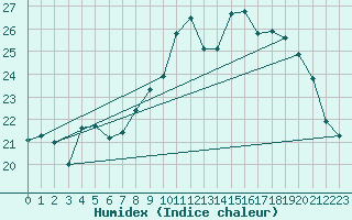 Courbe de l'humidex pour Le Touquet (62)