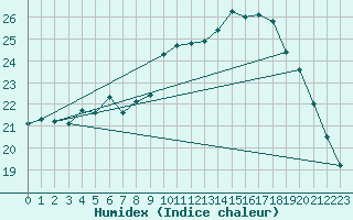 Courbe de l'humidex pour Biscarrosse (40)