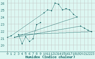 Courbe de l'humidex pour Cap Gris-Nez (62)