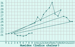 Courbe de l'humidex pour Clermont-Ferrand (63)