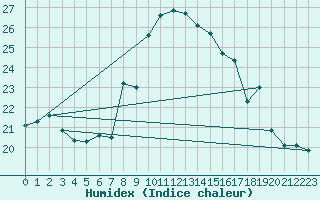 Courbe de l'humidex pour Calvi (2B)