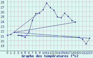 Courbe de tempratures pour Sierra de Alfabia