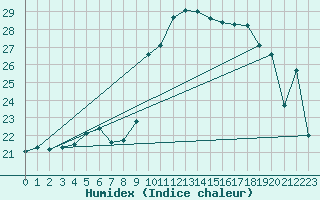 Courbe de l'humidex pour Wolfsegg