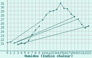 Courbe de l'humidex pour Hallau