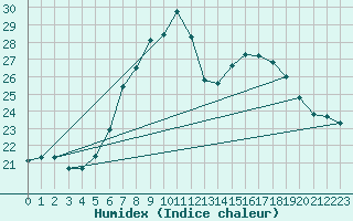 Courbe de l'humidex pour Angermuende