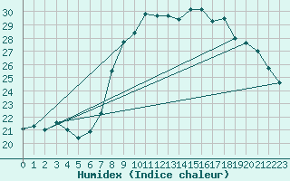 Courbe de l'humidex pour Solenzara - Base arienne (2B)