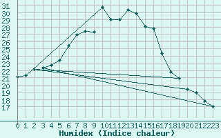 Courbe de l'humidex pour Cervena